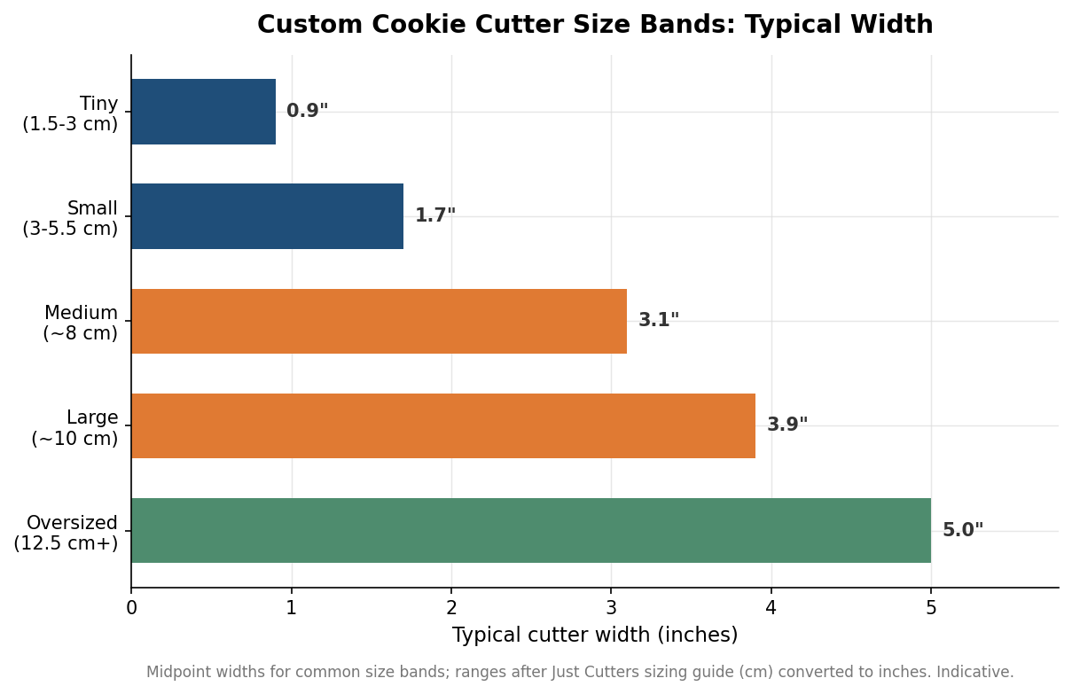 Horizontal bar chart of typical custom cookie cutter widths by size band in inches