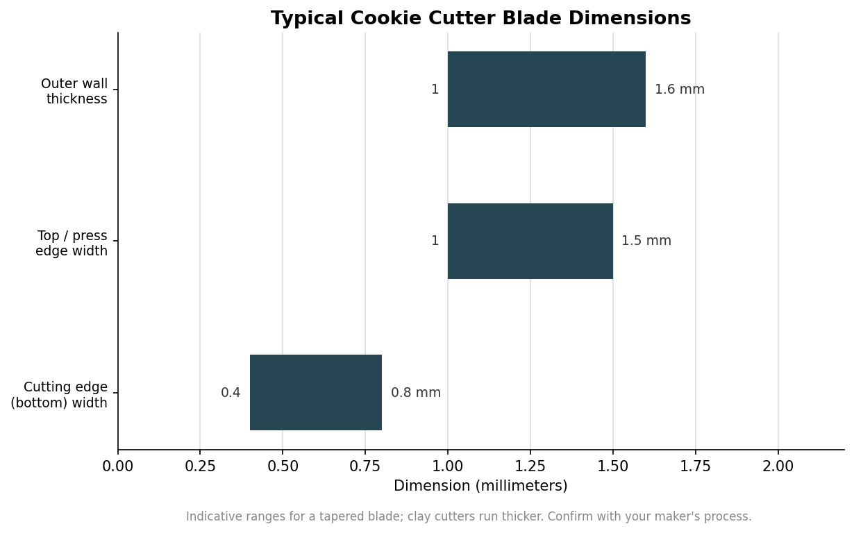 Horizontal range bars of typical cookie cutter blade dimensions in millimeters for wall, top edge, and cutting edge