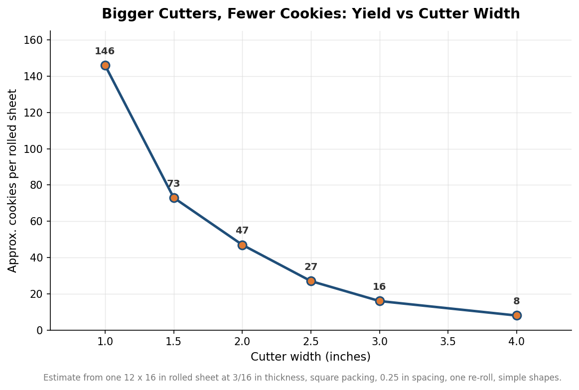 Line chart showing approximate cookies per rolled dough sheet falling as cutter width grows