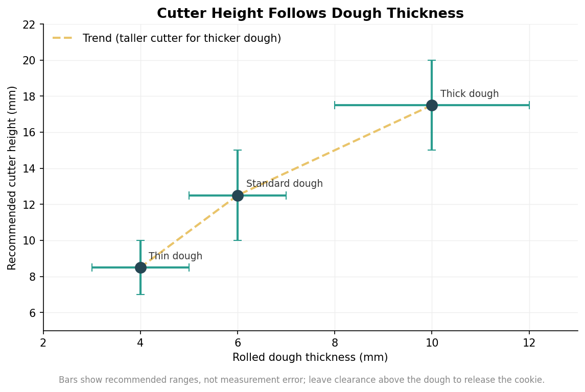 Scatter plot with ranges showing recommended cutter height increasing with rolled dough thickness